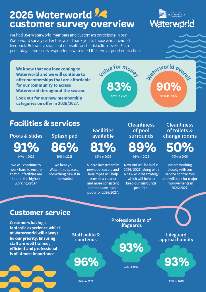 Infographic summarising results of waterworld customer survey
